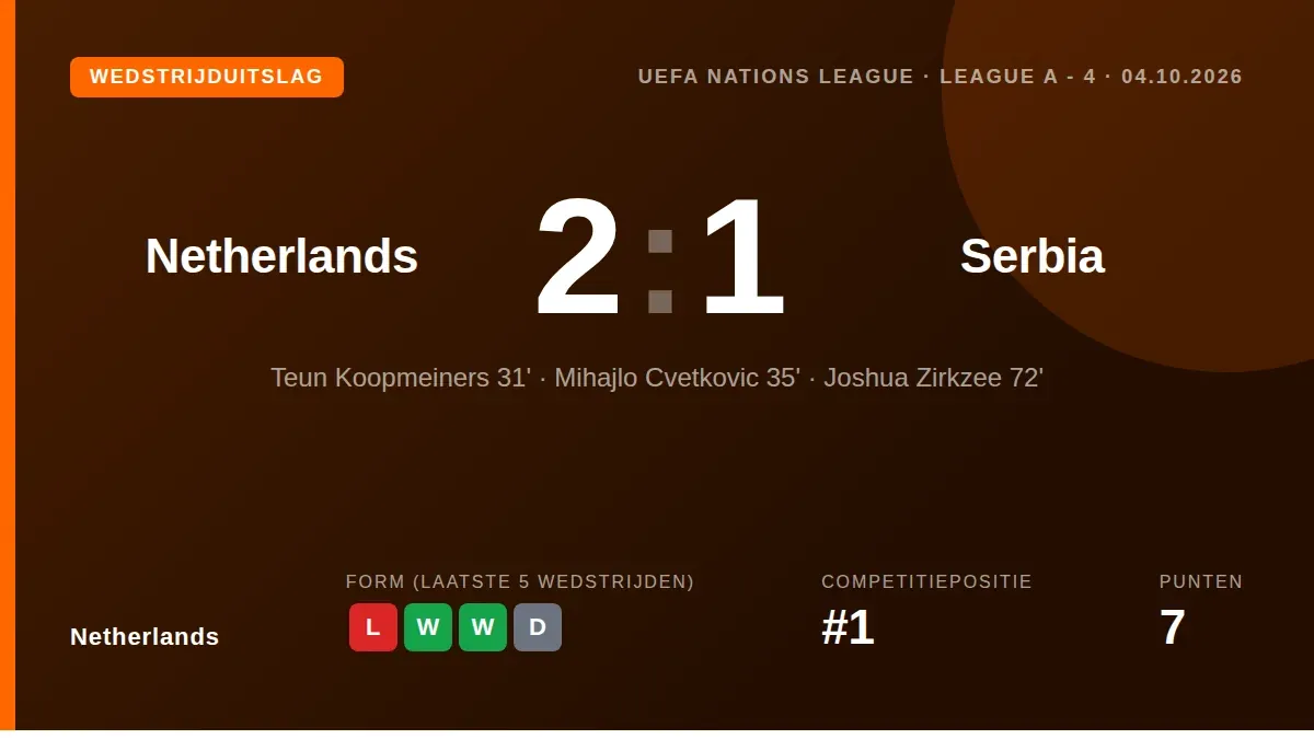 Oranje won zondag in Eindhoven met 2-1 door treffers van Teun Koopmeiners en Joshua Zirkzee, waardoor de ploeg op acht...