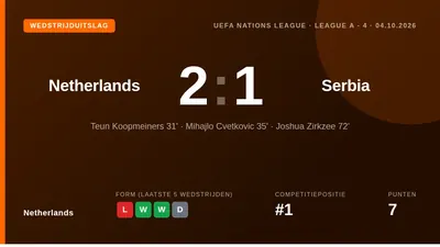 The Netherlands defeated Serbia 2-1 in the UEFA Nations League with goals from Teun Koopmeiners and Joshua Zirkzee...