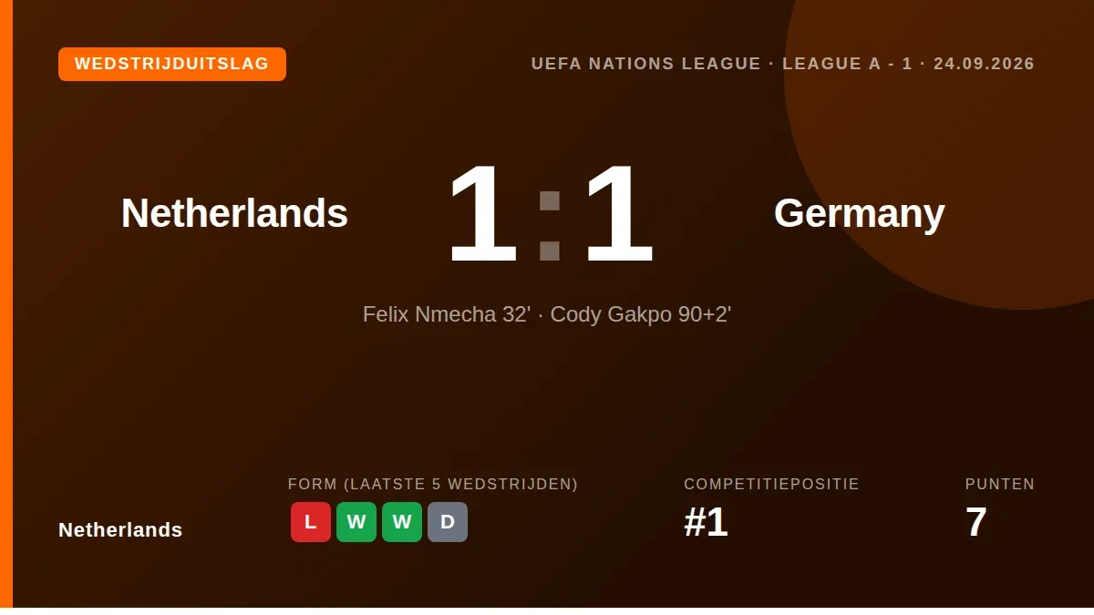 Oranje pakte een punt in de Nations League dankzij een gelijkmaker van Cody Gakpo in de 95e minuut, nadat een doelpunt...