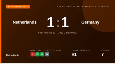 Oranje pakte een punt in de Nations League dankzij een gelijkmaker van Cody Gakpo in de 95e minuut, nadat een doelpunt...