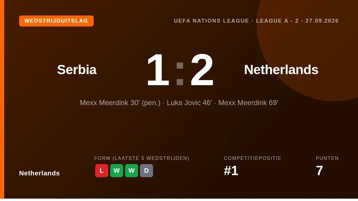 Mexx Meerdink scoorde twee keer, waaronder een strafschop, in de 2-1 overwinning van Oranje op Servië, wat de...