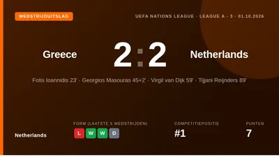 Tijjani Reijnders scored a late equaliser to salvage a 2-2 draw for the Netherlands against Greece, keeping Xavi...